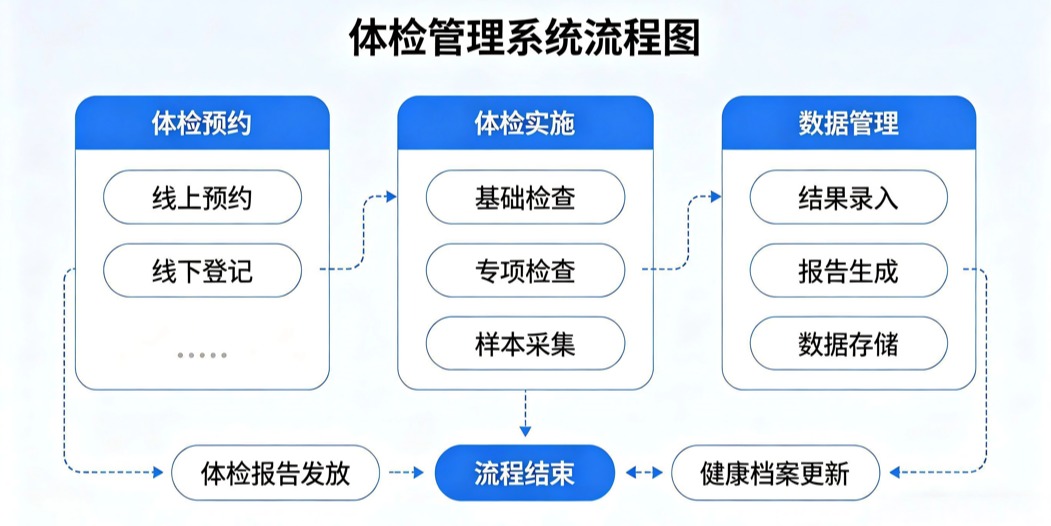 医院体检系统（体检管理系统）