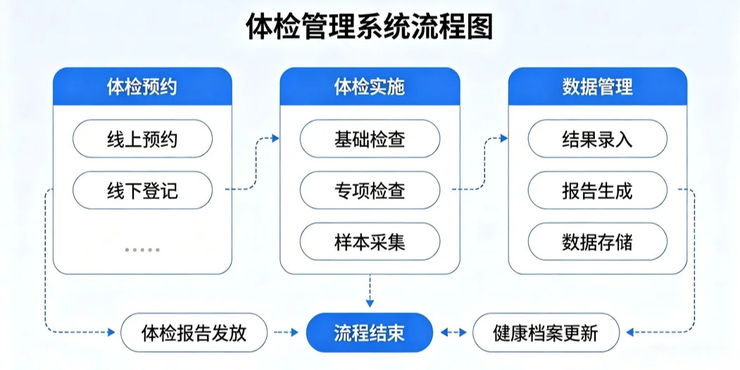 医院体检系统（体检管理系统）